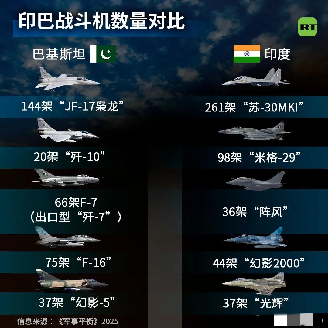 阵风撑门面,巴印军费对比1:8.5,印度:只买贵的不买对的