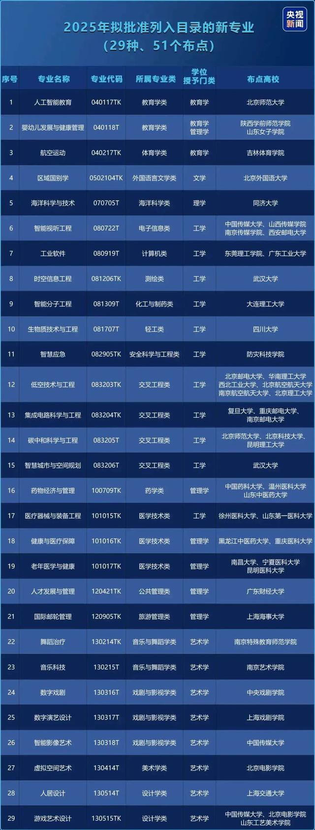 来源|都市现场综合央视新闻、教育部、南昌大学、河南教育广播、阳光高考信息平台、北师张老师等