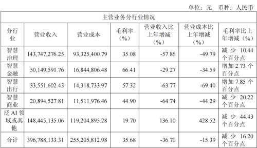 八年净亏超45亿,云从科技难逃边缘化宿命?