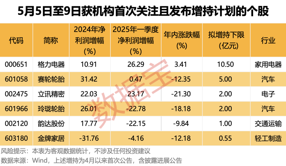 超稀缺!拟增持+机构首次关注股曝光,千亿级巨头股东拟斥资最高21亿元增持