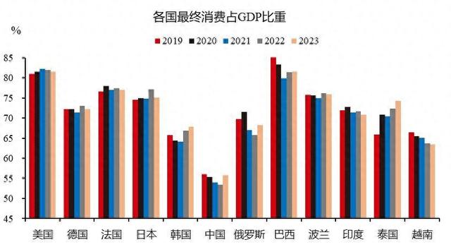 图1:各国最终消费占GDP比重