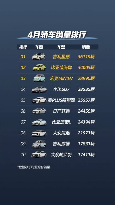 视频：前三神仙打架？！轿车4月销量TOP10 上榜稳居前三