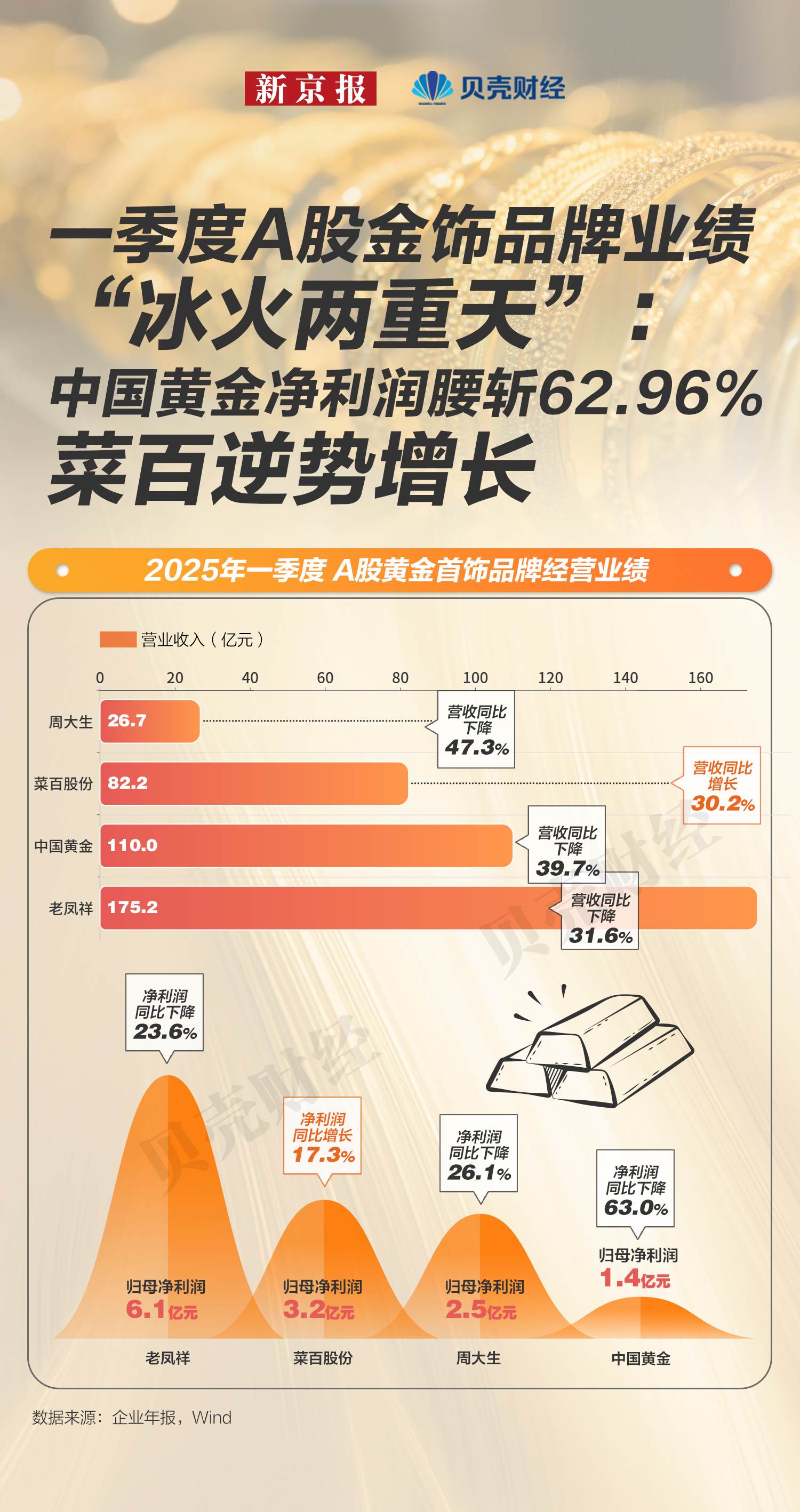 黃金珠寶企業2025年一季度業績。新京報貝殼財經記者 任婉晴 製圖