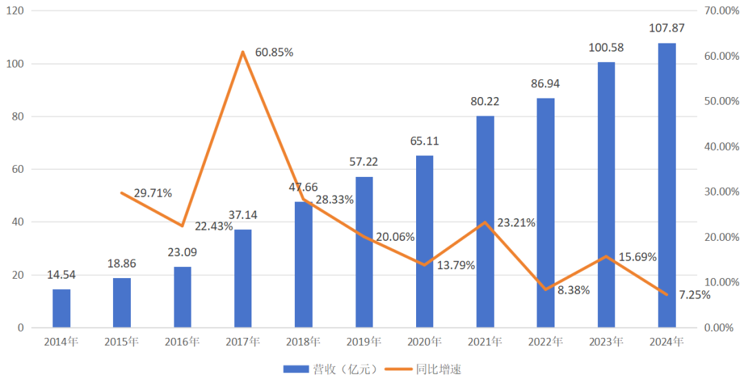 图:片仔癀营收及增速一览,来源:锦缎研究院