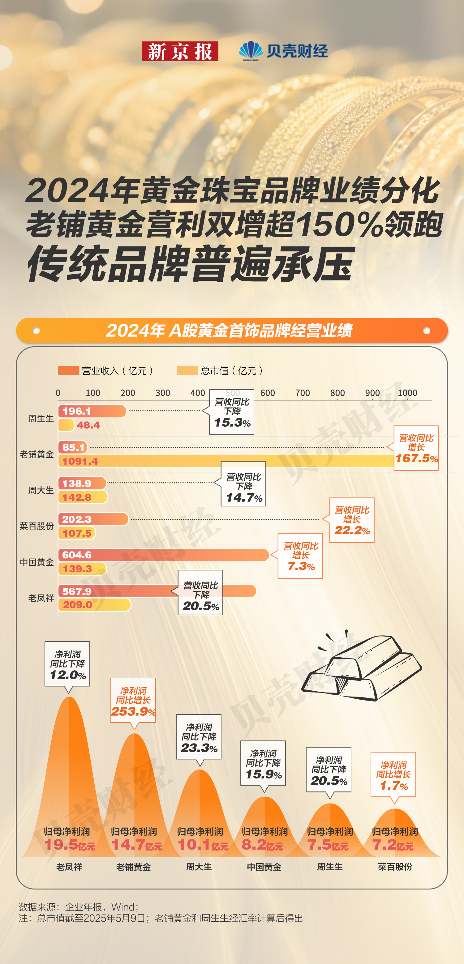 黃金珠寶企業2024年業績。新京報貝殼財經記者 任婉晴 製圖