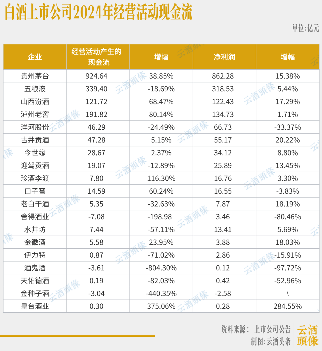白酒股现金流最大相差超900亿,分化加剧下的生存战