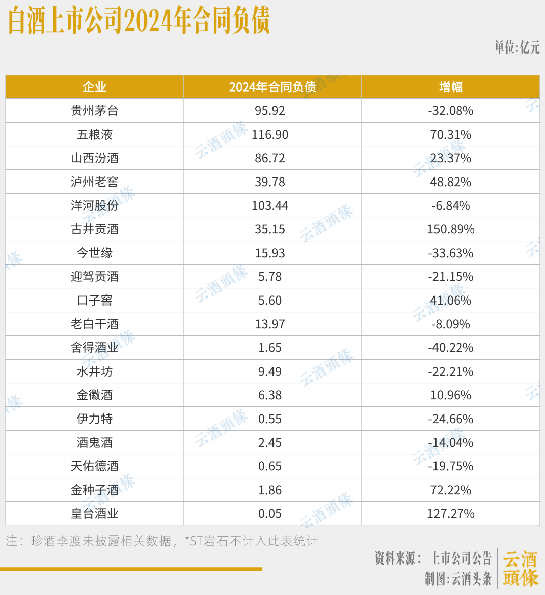 白酒股现金流最大相差超900亿,分化加剧下的生存战