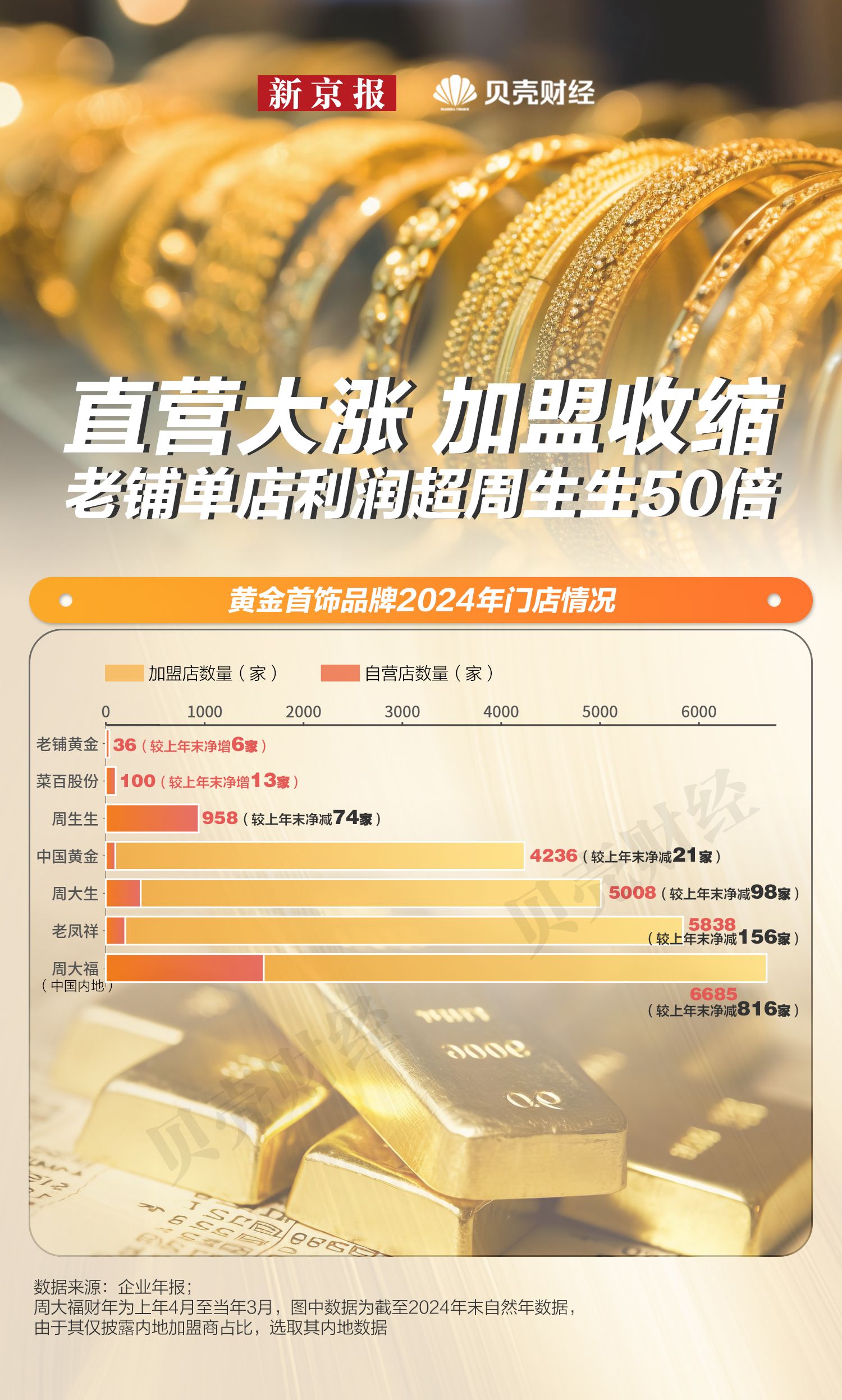 黃金珠寶企業2024年門店數量。新京報貝殼財經記者 任婉晴 製圖