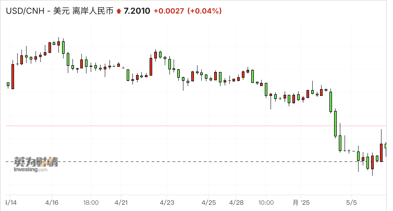 中间价久违回到7.2以下,人民币步入升值通道?