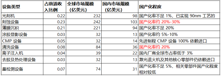 资料来源:广东省半导体行业协会