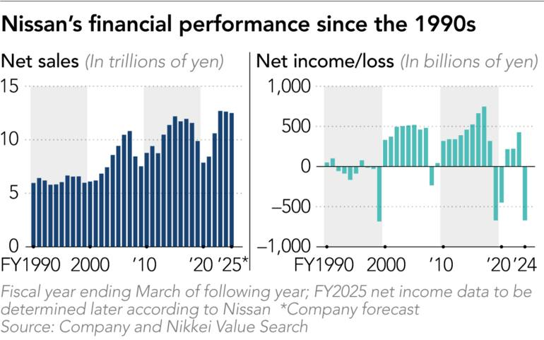 日产2024财年净亏损超300亿元，CEO警告需“背水一战”