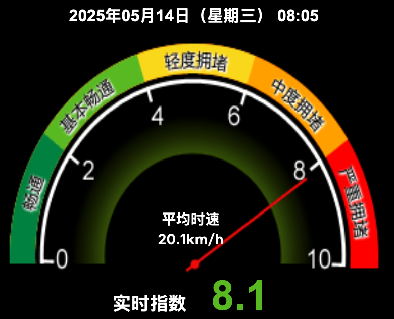 今早8點05分,北京交通指數已達到8.1,處於嚴重擁堵等級。北京市交通委官網截圖
