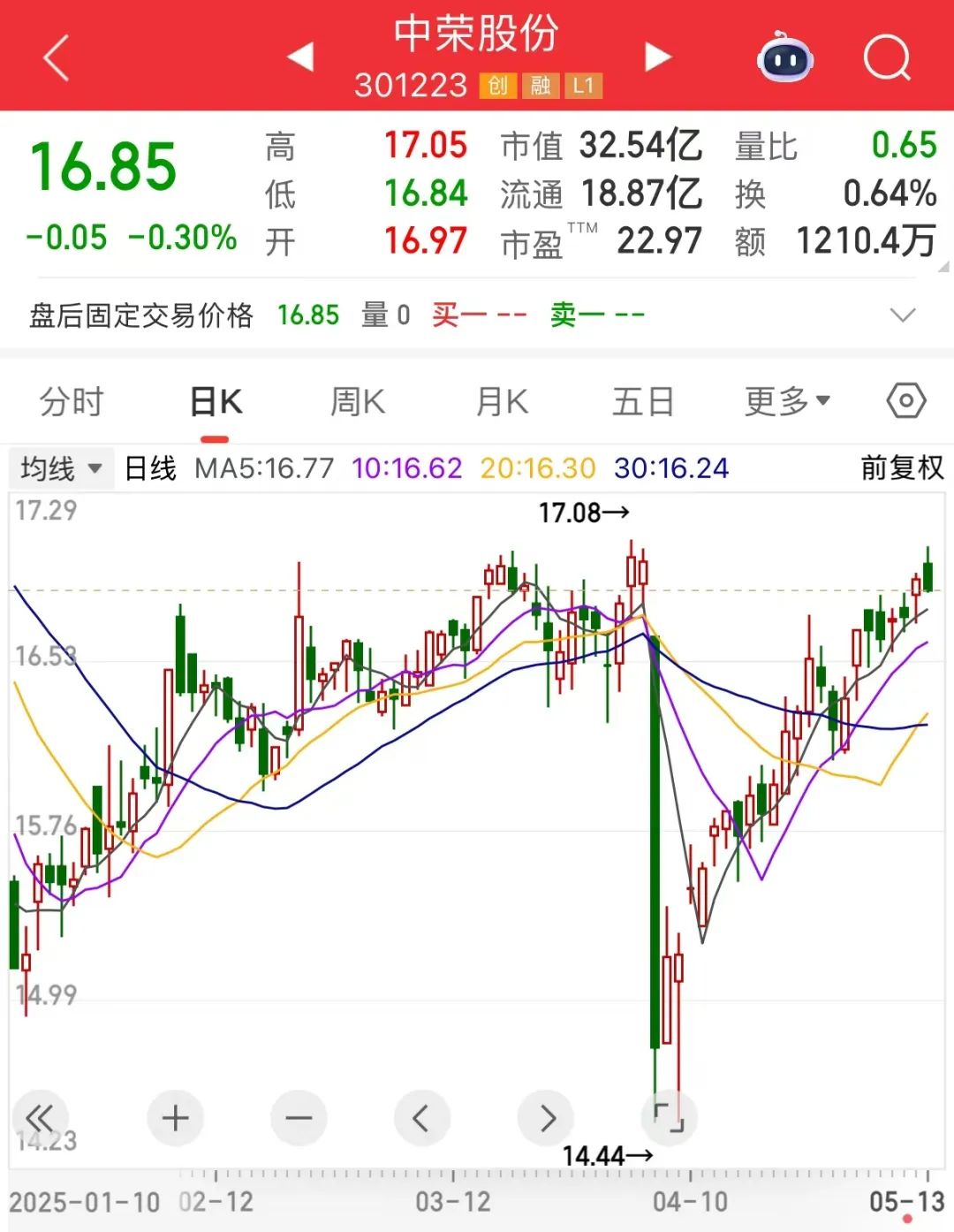 多只阶段高位个股股东拟减持！301223实控人被监视居住！杠杆资金加仓这些筹码集中股