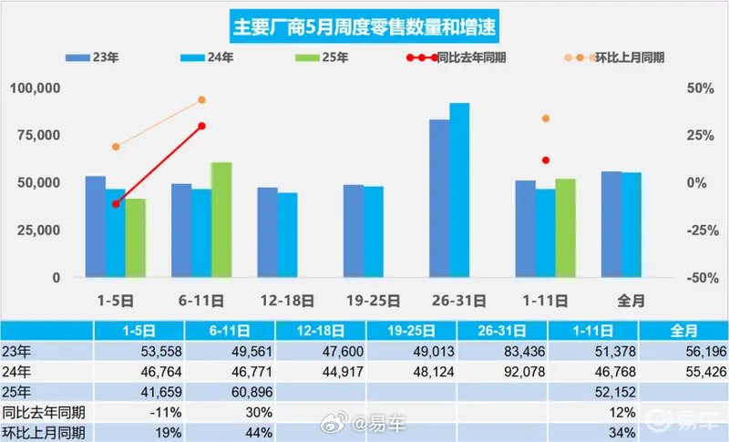 乘联会：5月1-11日乘用车零售57.4万辆 同比增长12%