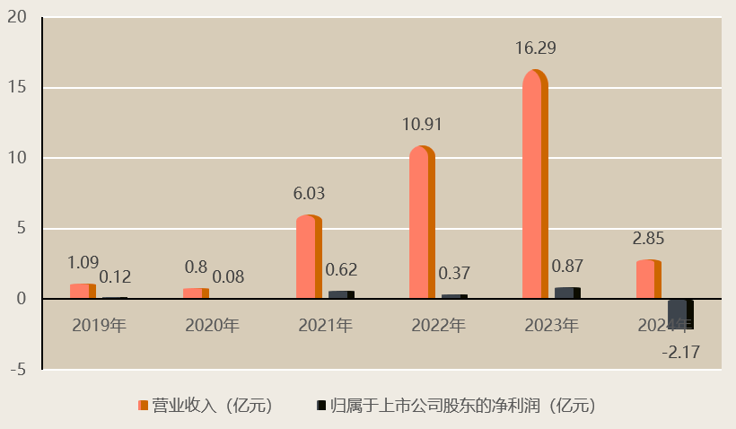 上海貴酒2019年至2024年業績情況。新京報貝殼財經記者製圖