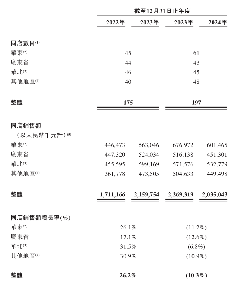 圖註:綠茶集團的同店銷售額情況,截取自企業招股說明書。
