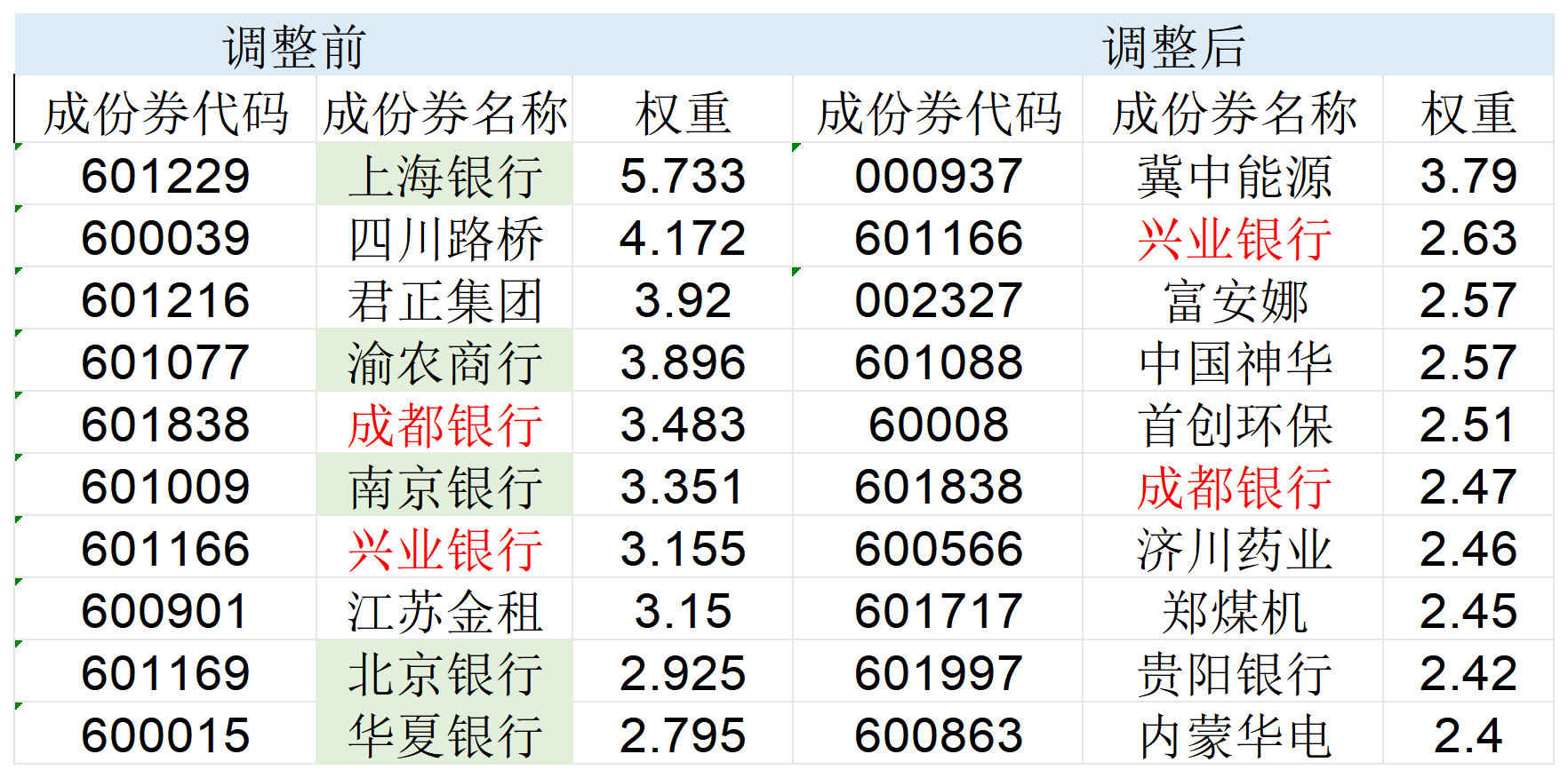 表:中证智选高股息策略指数调整前后前十大权重股对比(绿色为调出,红色为仍保留的银行股)来源:中证指数 界面新闻整理