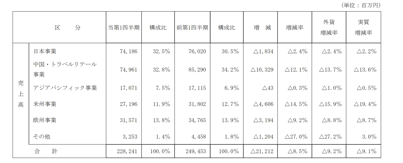 圖/資生堂集團公告截圖