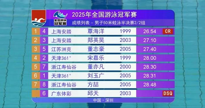 太强了！男子50米蛙泳半决赛：覃海洋26秒54破赛会纪录进决赛