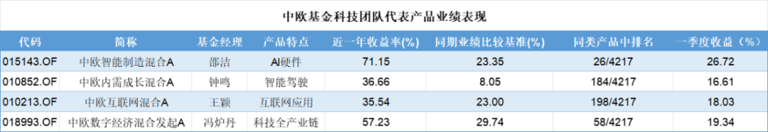 (来源:Choice数据,市值风云APP制表)
