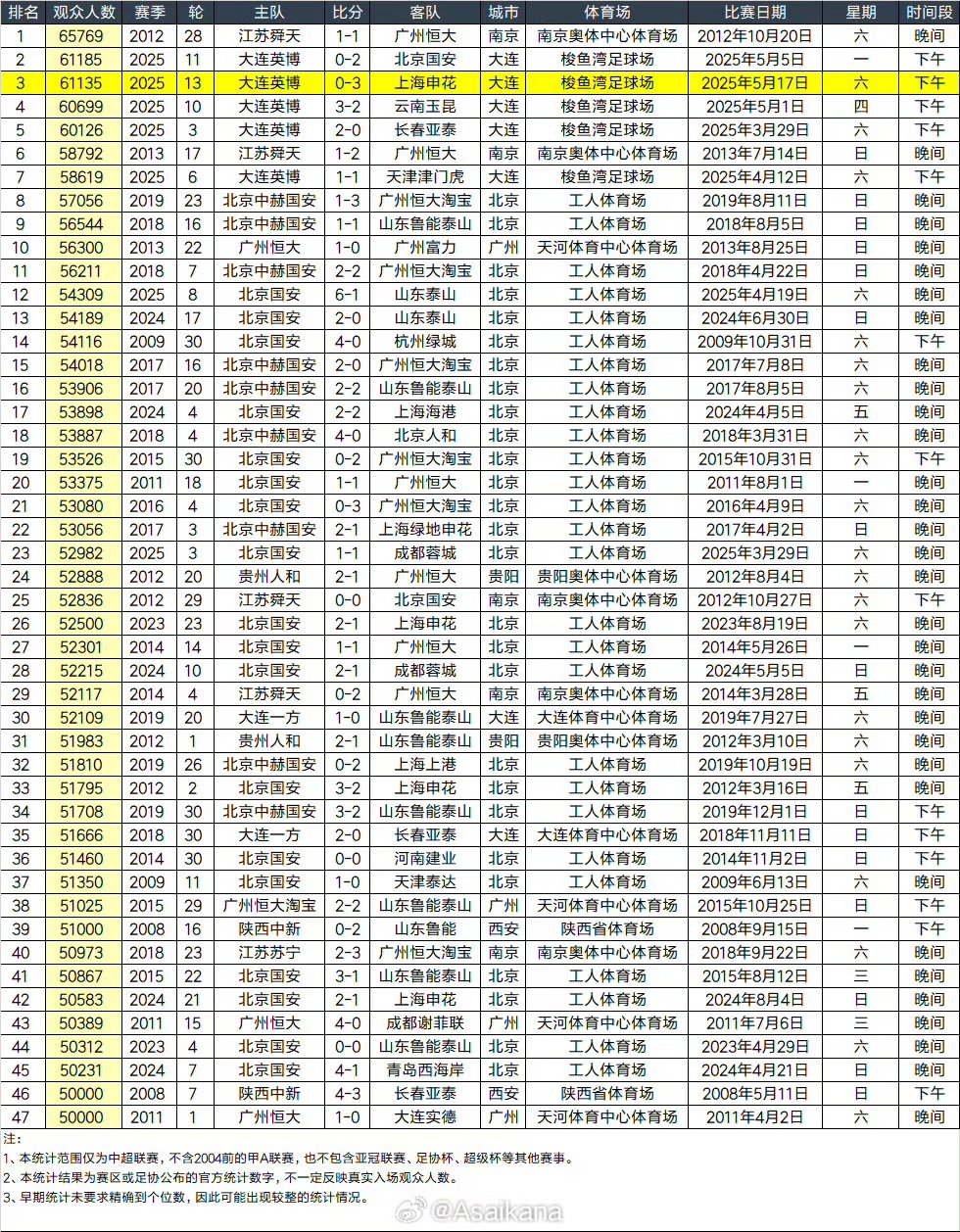 中超联赛上座人数排行榜。