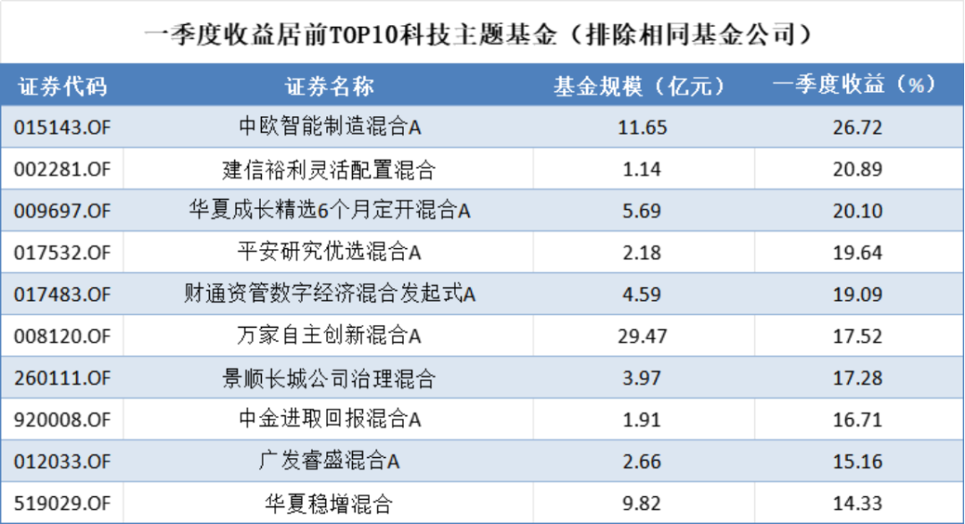 (来源:Choice数据,市值风云APP制表)