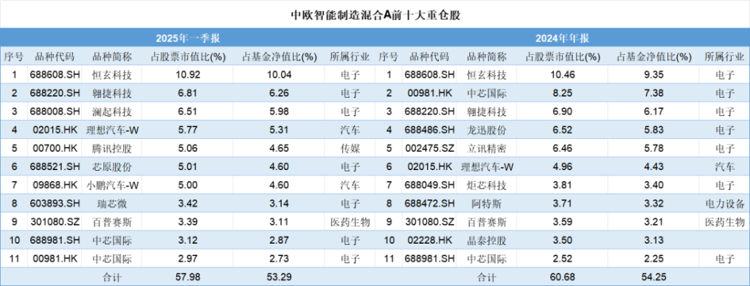 (来源:Choice数据,市值风云APP制表)