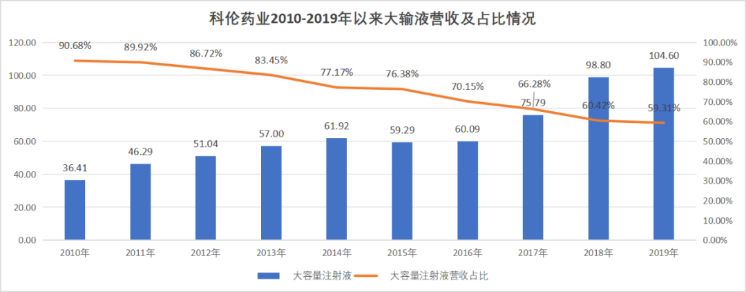 图:大输液业务营收及占比,来源:锦缎研究院