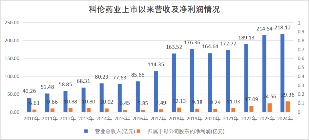 图:科伦药业营收及净利润,来源:锦缎研究院