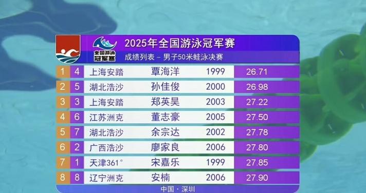 男子50米蛙泳决赛：覃海洋26秒71夺冠，孙佳俊亚军、董志豪第四