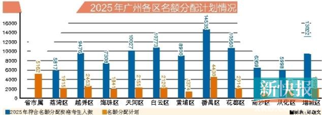 各区名额分配占比 荔湾和番禺最高