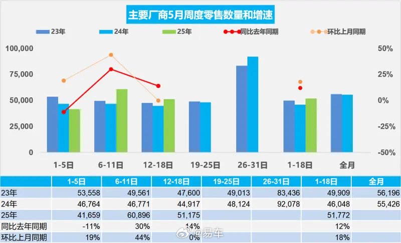 乘联会：5月1-18日全国乘用车零售93.2万辆 同比增长12%