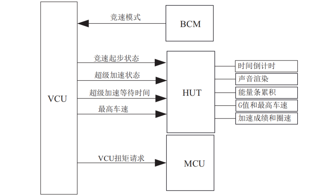 纯电动汽车竞速模式背后的技术大揭秘