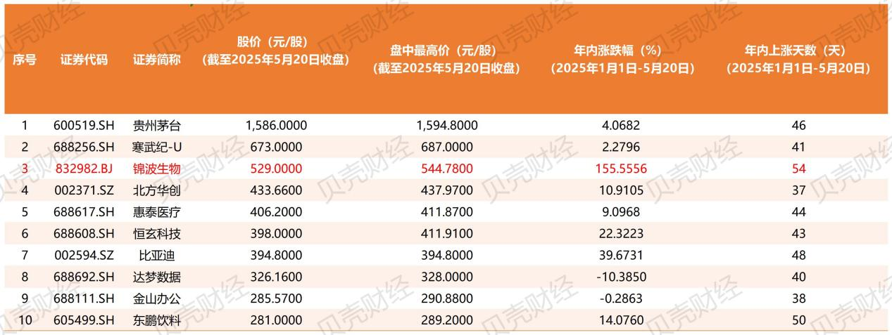截至5月20日收盤,全A市場收盤價位列前十的股票表現。數據來源:Wind