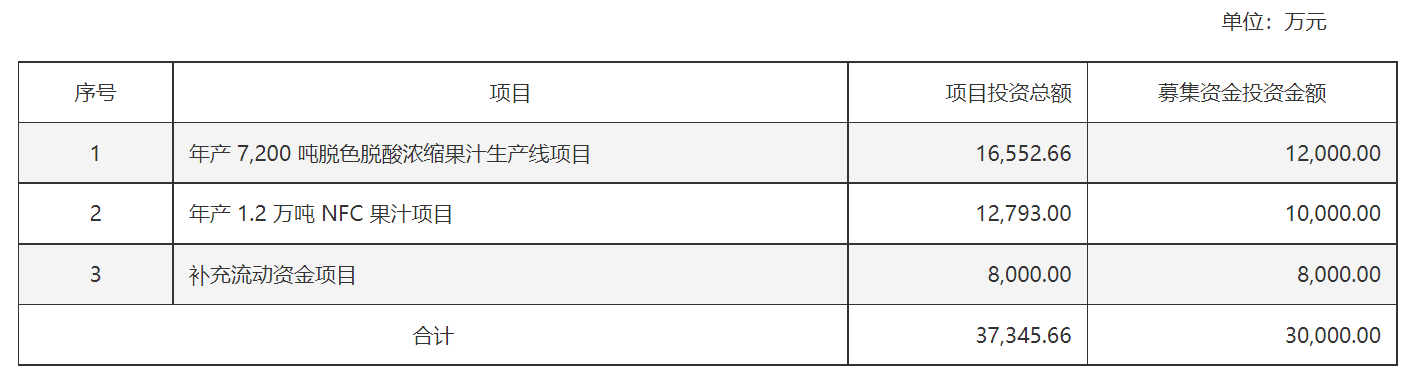 安德利本次定增的募投計劃。公告截圖