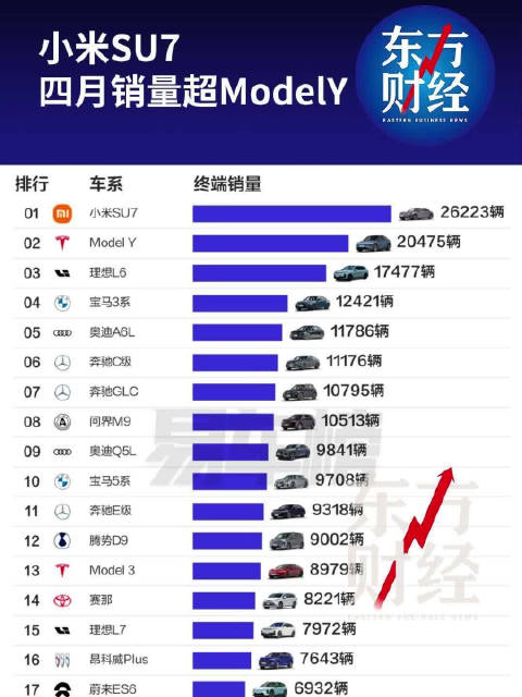 小米SU7四月销量超ModelY
