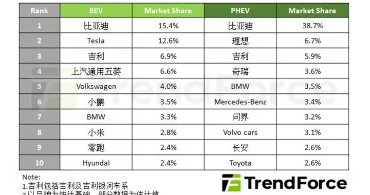 2025年第一季度全球新能源车销量突破400万辆