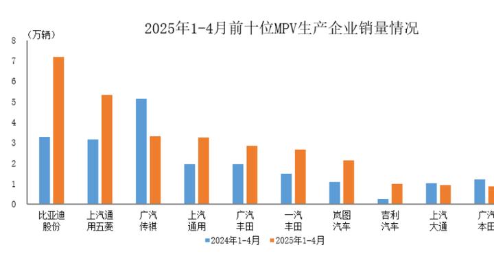 中汽协：1-4月销量排名前十位的MPV生产企业共销售29.6万辆