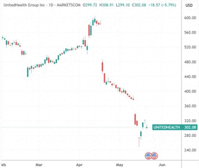 (联合健康日线图,来源:TradingView)