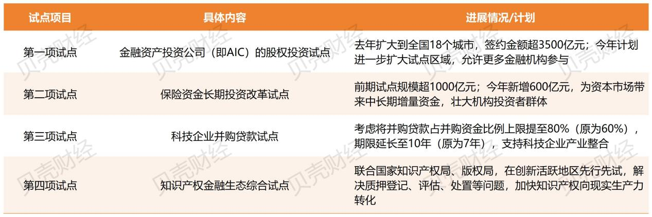 3月5日金融監管總局關於科技金融重點部署的「四項試點」工作計劃(貝殼財經記者根據金融監管總局官網資料製圖表)