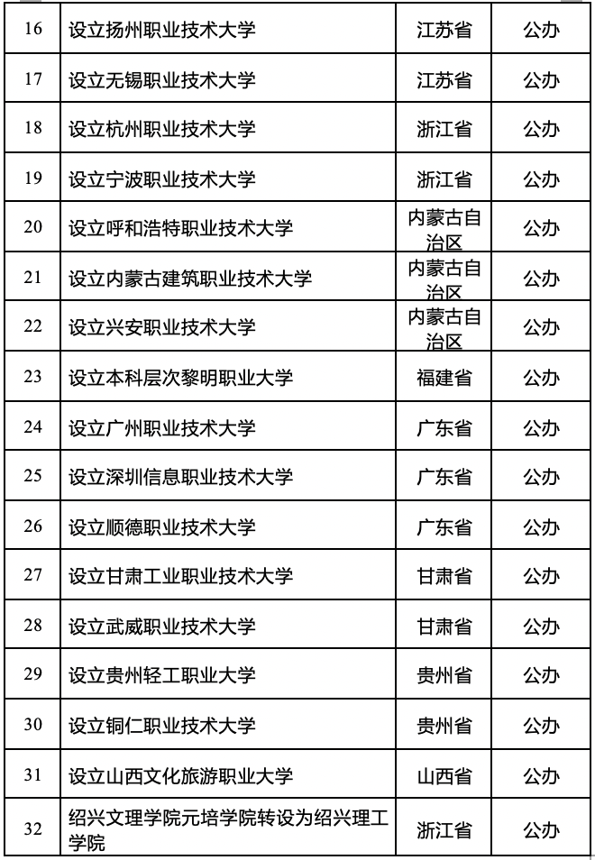 教育部公佈的擬同意設置本科高等學校公示名單。圖/教育部