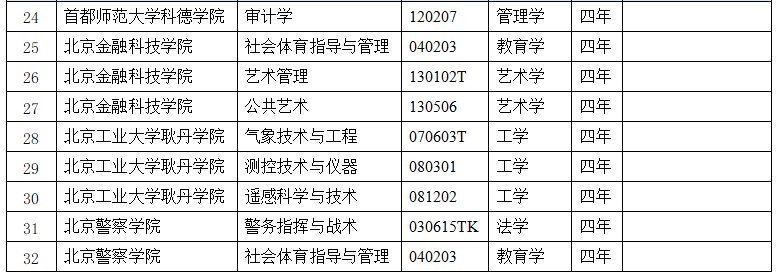2024年度市屬普通高等學校本科專業備案和審批結果。圖/北京市教委官網截圖