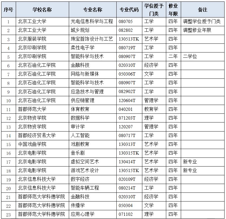 2024年度市屬普通高等學校本科專業備案和審批結果。圖/北京市教委官網截圖