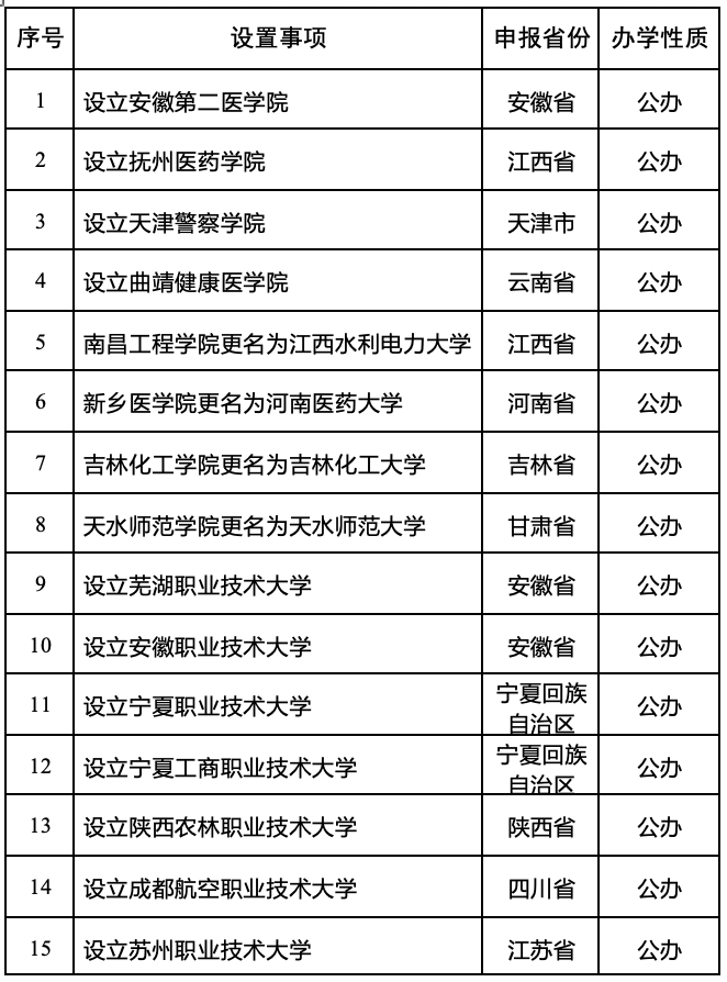 教育部公佈的擬同意設置本科高等學校公示名單。圖/教育部
