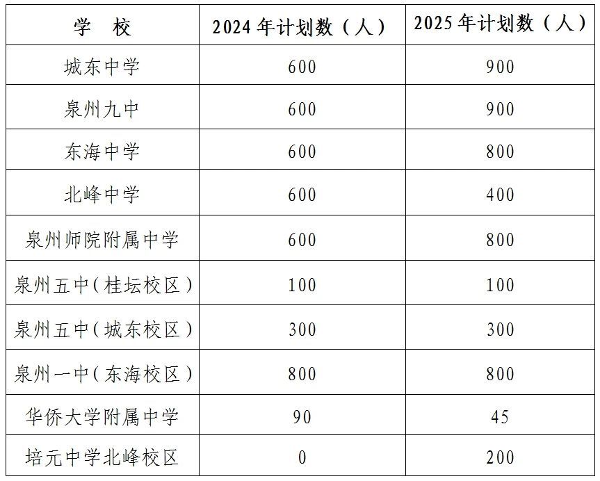 2025年丰泽区初中招生入学工作有“两大变化”