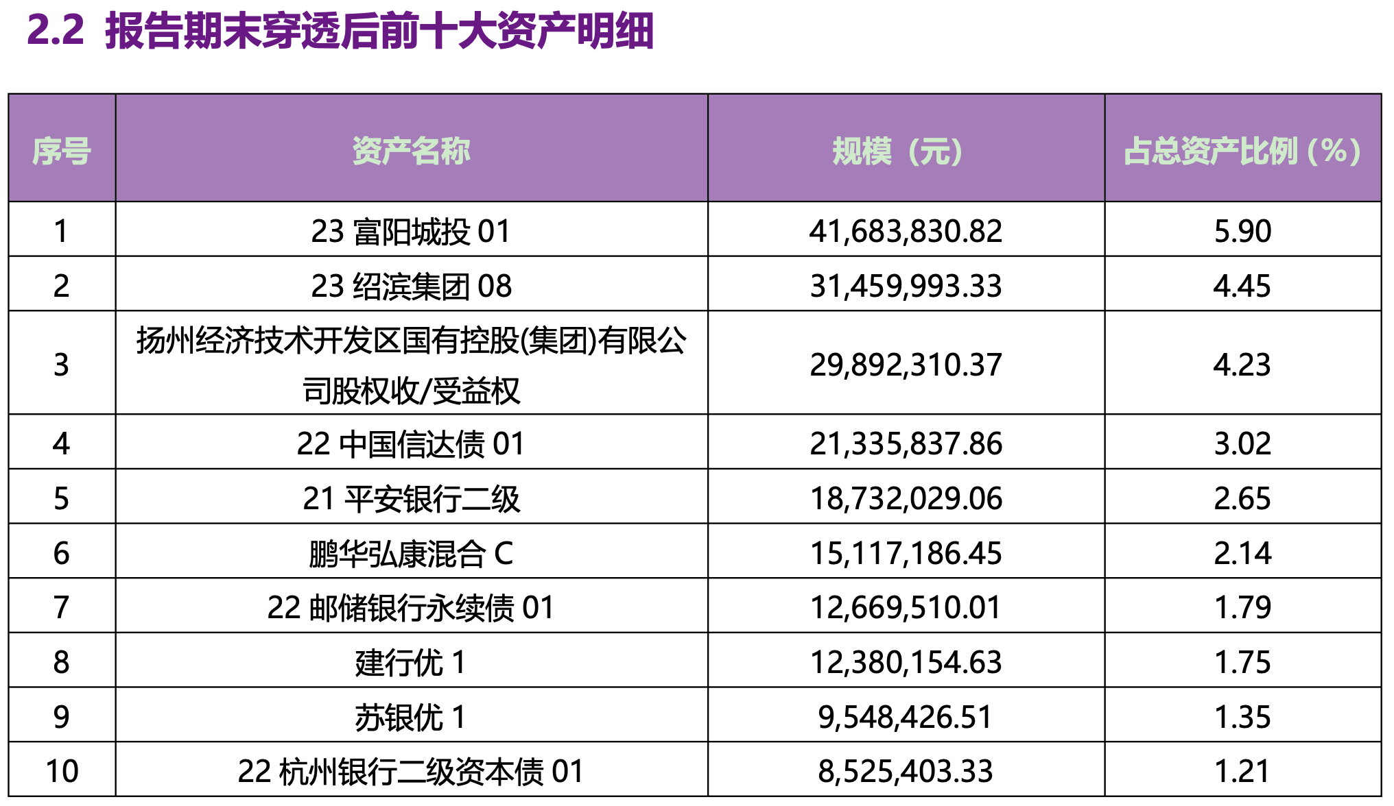 图:2025年一季报披露穿透后前十大资产明细