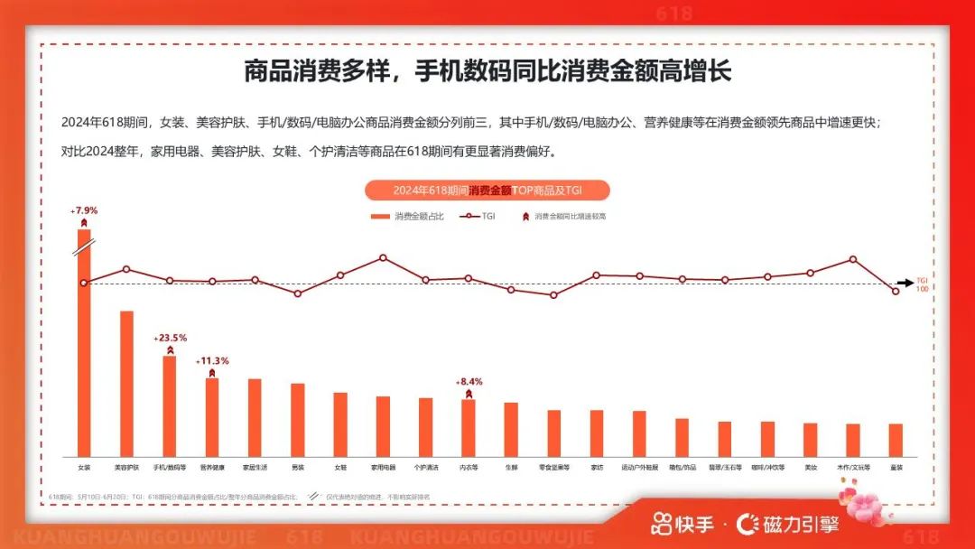 报告 | 2025年快手618用户数据报告(附下载)(不要告诉别人)