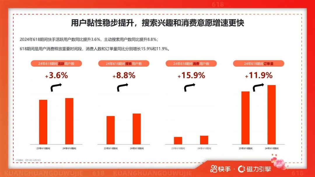报告 | 2025年快手618用户数据报告(附下载)(不要告诉别人)