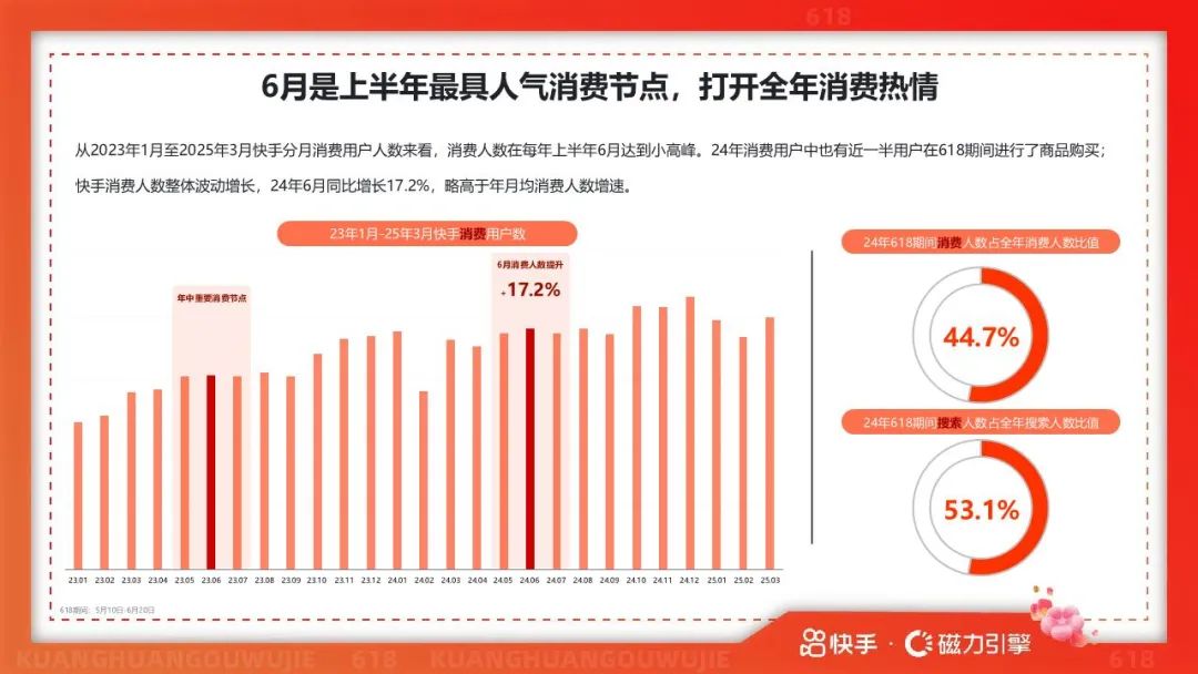 报告 | 2025年快手618用户数据报告(附下载)(不要告诉别人)