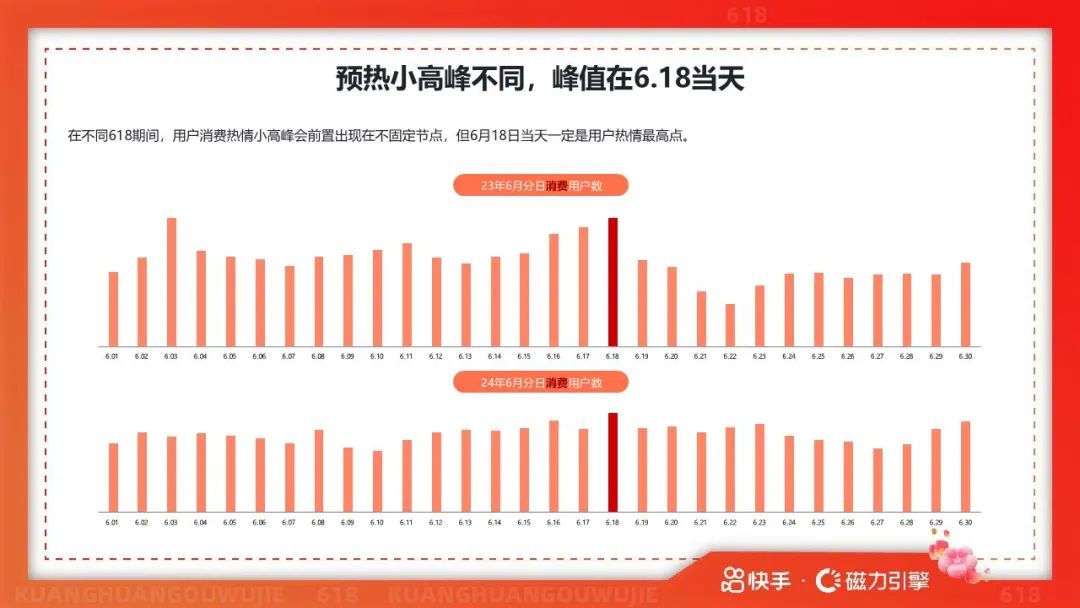 报告 | 2025年快手618用户数据报告(附下载)(不要告诉别人)